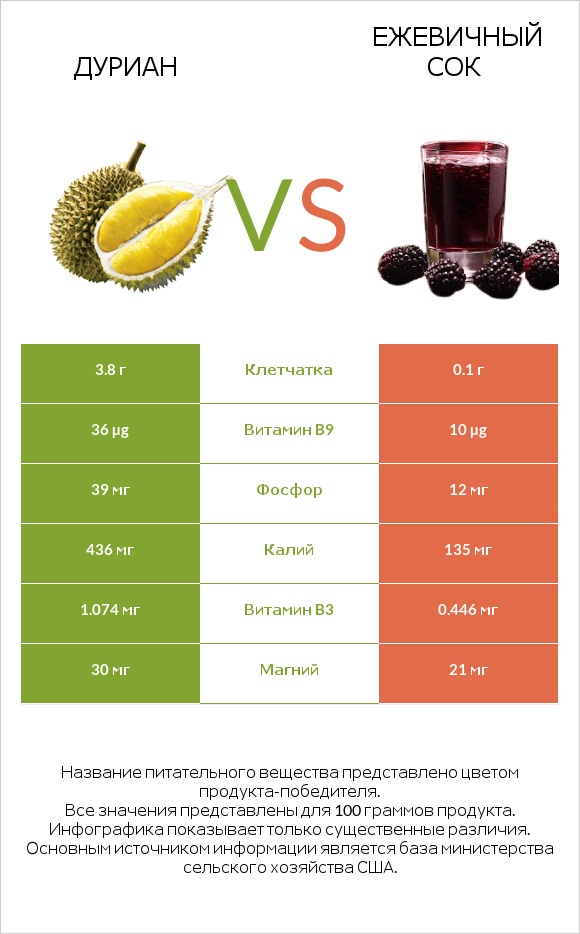 Дуриан vs Ежевичный сок infographic