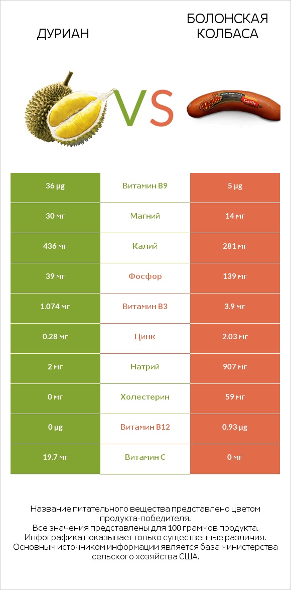 Дуриан vs Болонская колбаса infographic