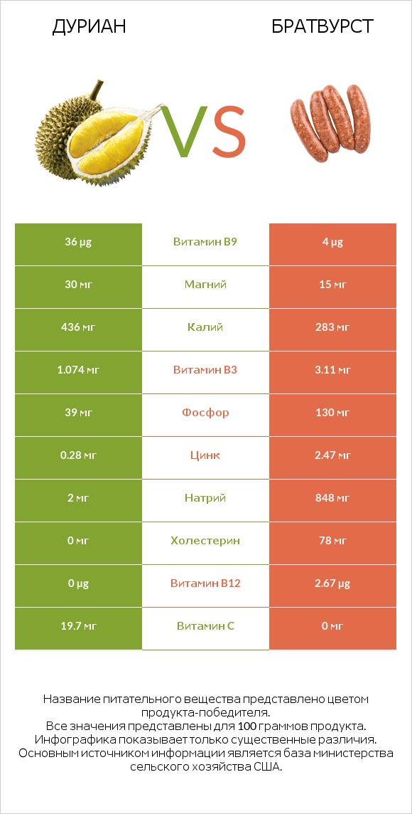 Дуриан vs Братвурст infographic