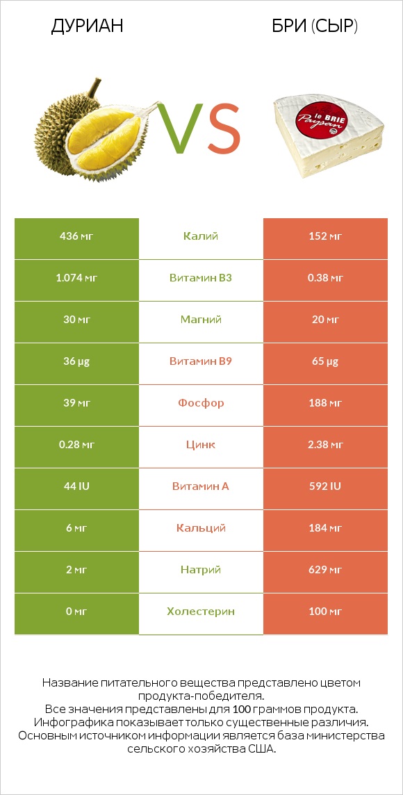 Дуриан vs Бри (сыр) infographic