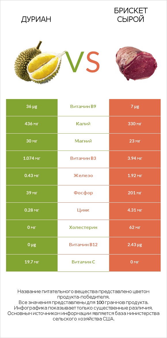 Дуриан vs Брискет сырой infographic