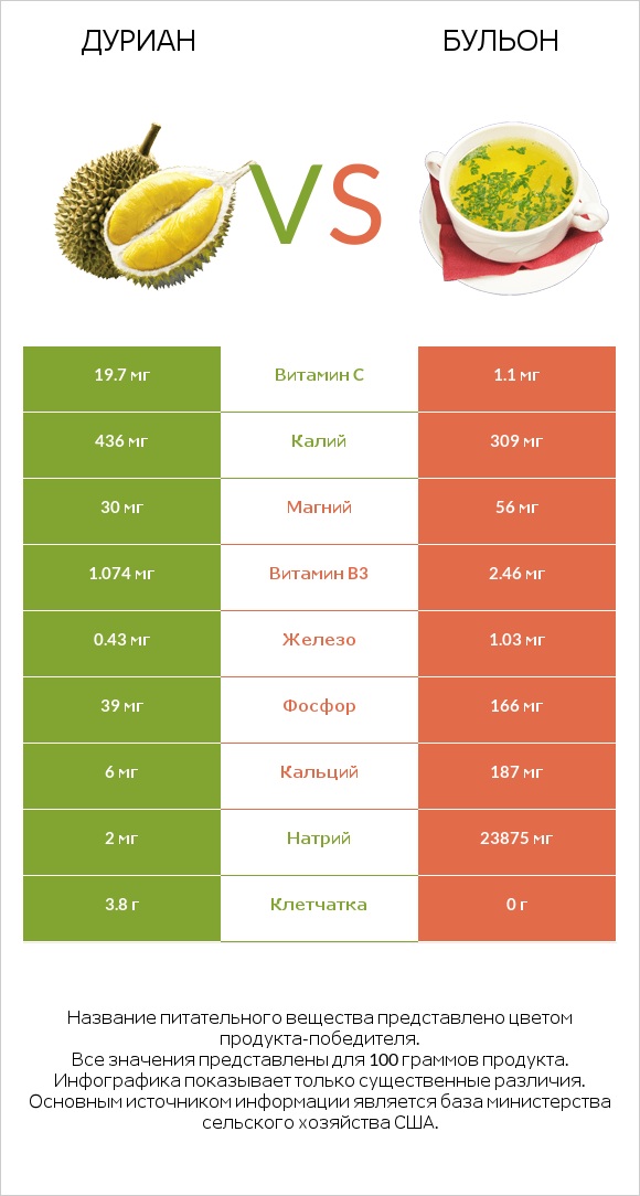 Дуриан vs Бульон infographic