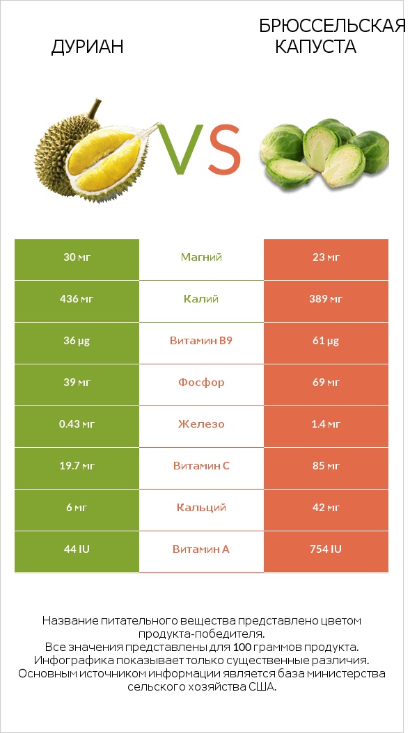 Дуриан vs Брюссельская капуста infographic