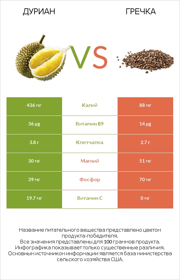 Дуриан vs Гречка infographic