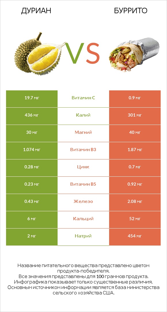 Дуриан vs Буррито infographic