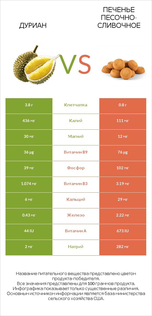 Дуриан vs Печенье песочно-сливочное infographic