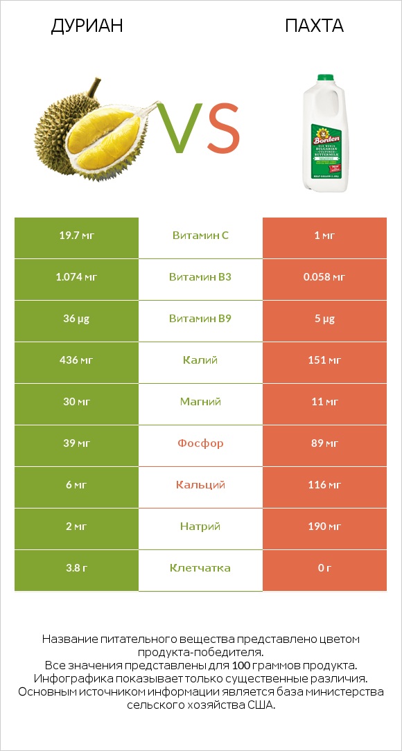 Дуриан vs Пахта infographic