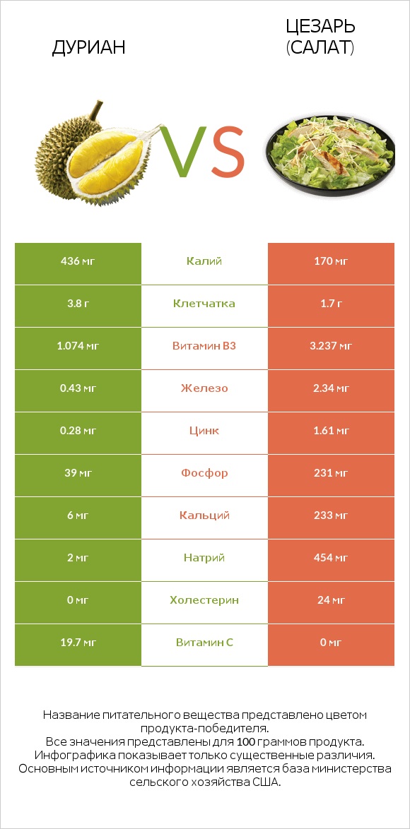 Дуриан vs Цезарь (салат) infographic
