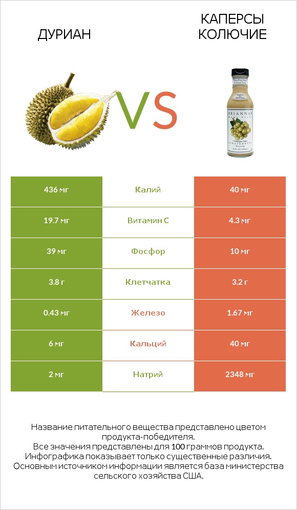 Дуриан vs Каперсы колючие infographic