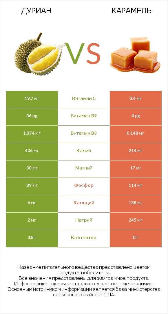 Дуриан vs Карамель infographic