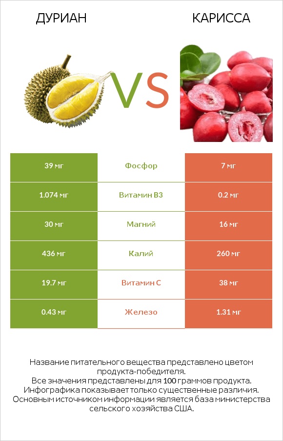 Дуриан vs Карисса infographic