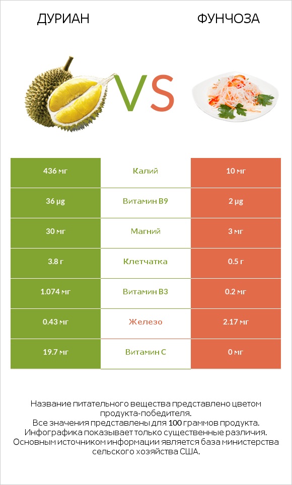 Дуриан vs Фунчоза infographic