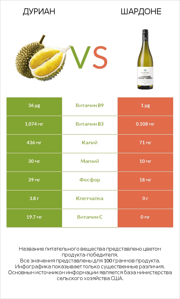 Дуриан vs Шардоне infographic