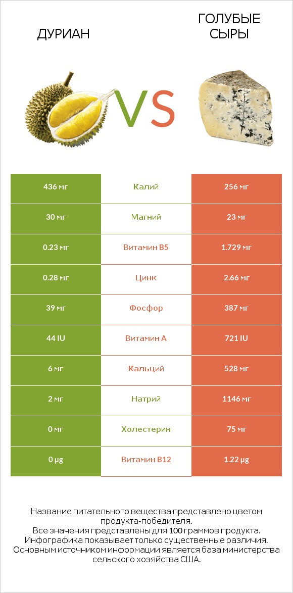 Дуриан vs Голубые сыры infographic