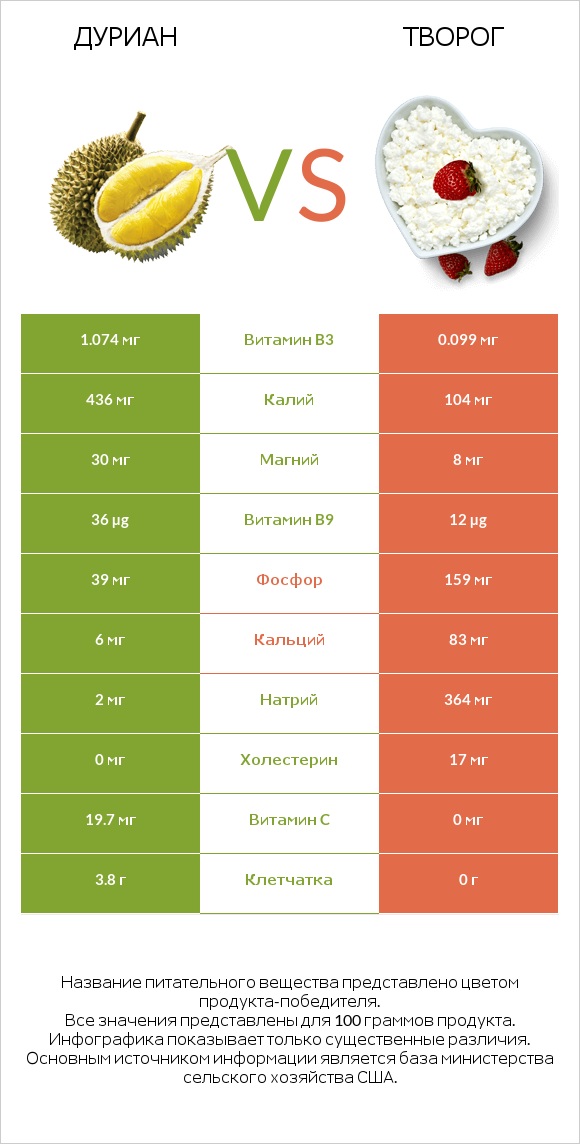 Дуриан vs Творог infographic