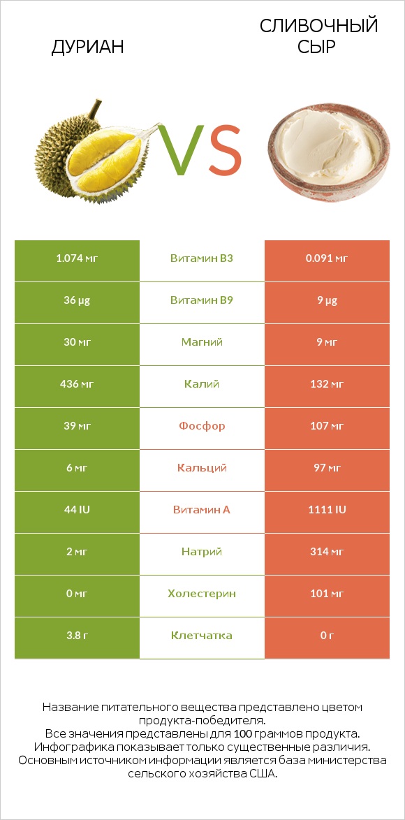 Дуриан vs Сливочный сыр infographic