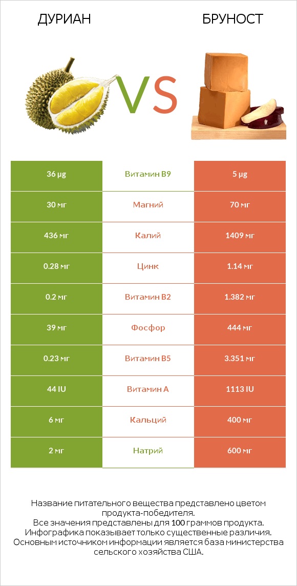 Дуриан vs Бруност infographic