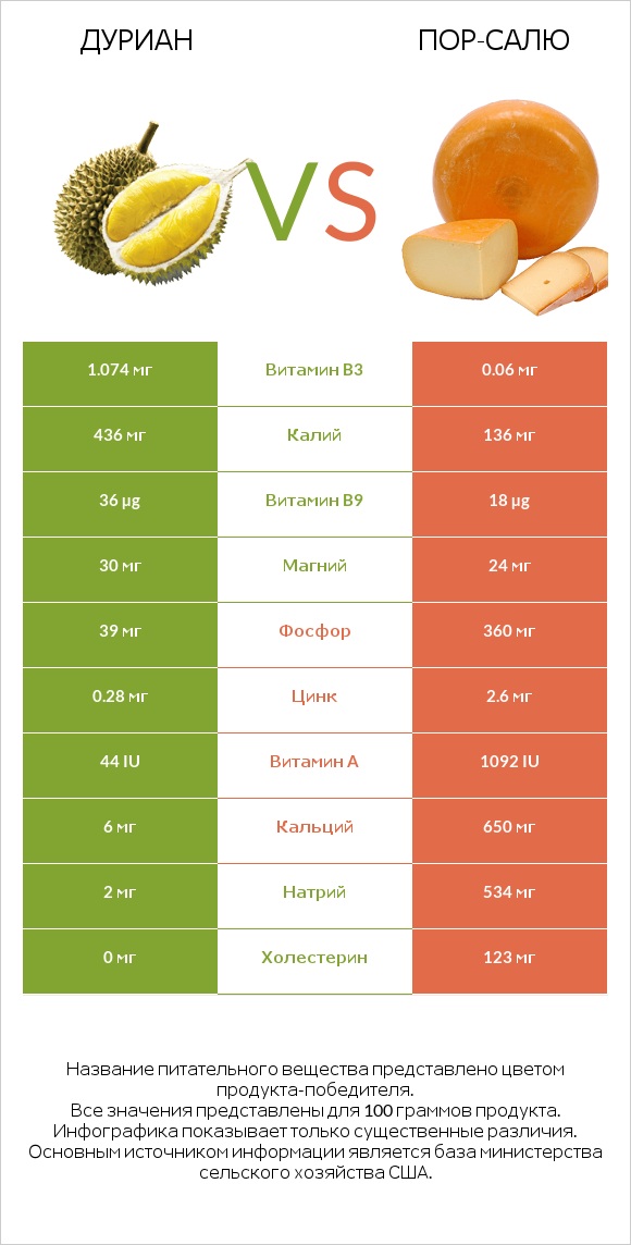 Дуриан vs Пор-Салю infographic