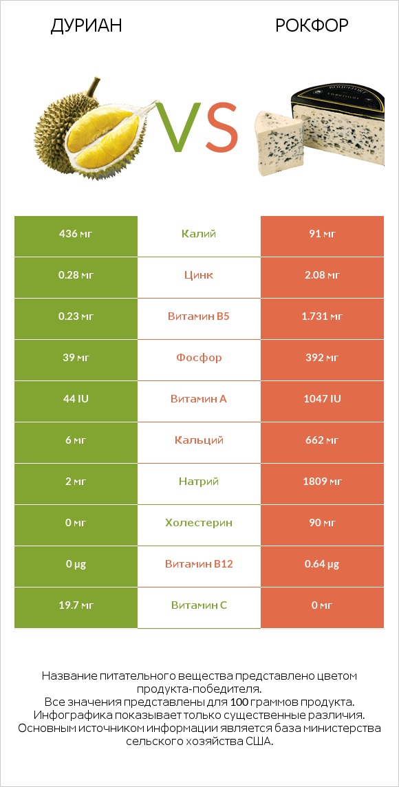 Дуриан vs Рокфор infographic