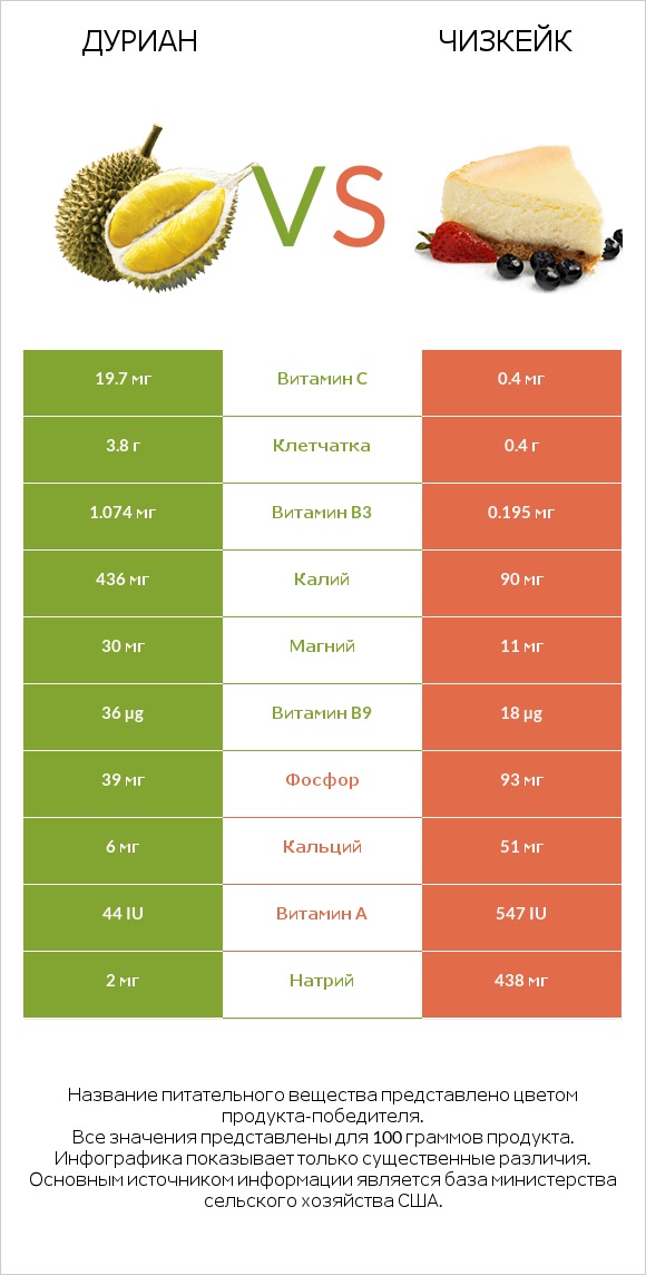 Дуриан vs Чизкейк infographic