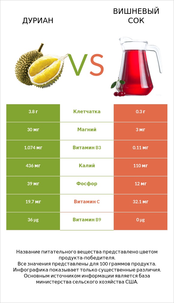 Дуриан vs Вишневый сок infographic