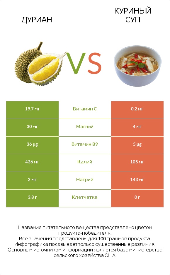 Дуриан vs Куриный суп infographic