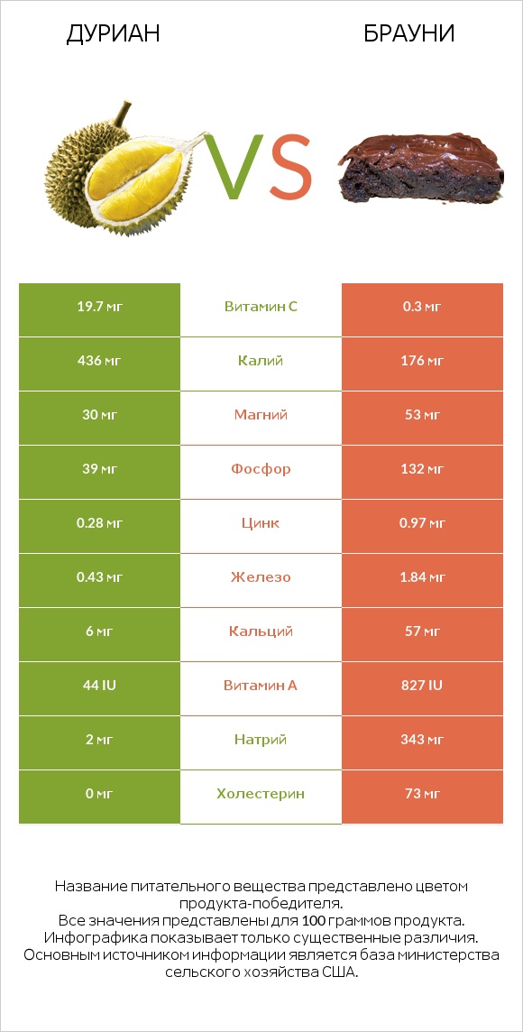 Дуриан vs Брауни infographic