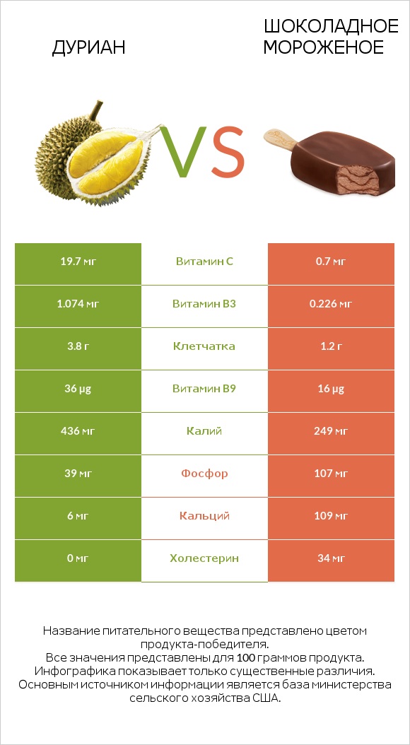 Дуриан vs Шоколадное мороженое infographic