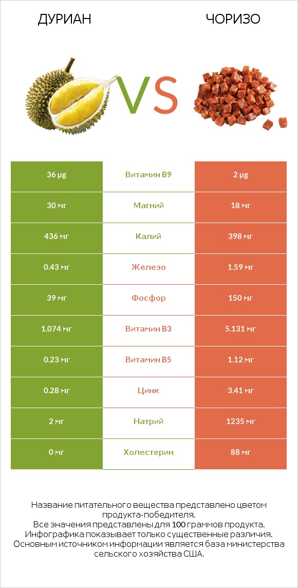 Дуриан vs Чоризо infographic