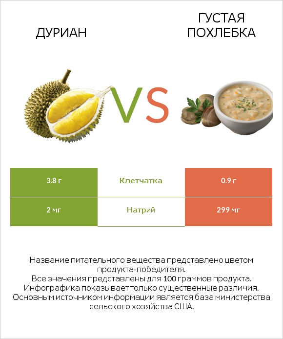 Дуриан vs Густая похлебка infographic