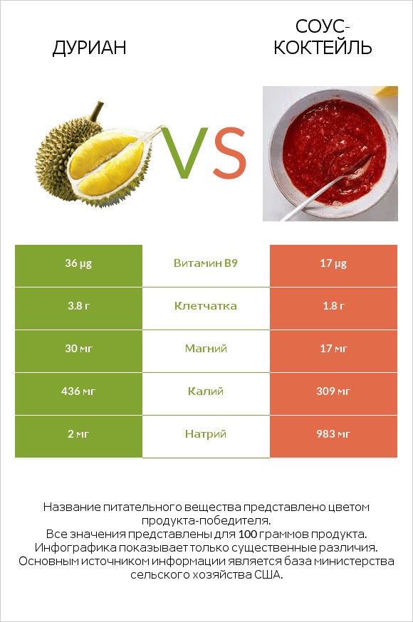 Дуриан vs Соус-коктейль infographic
