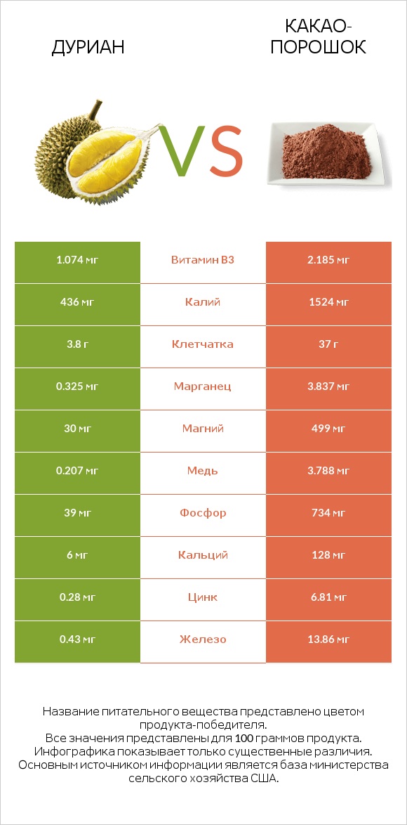 Дуриан vs Какао-порошок infographic
