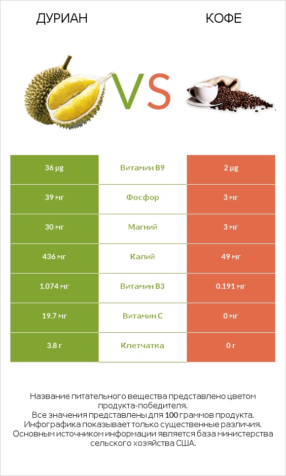 Дуриан vs Кофе infographic