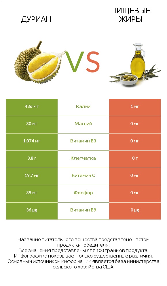 Дуриан vs Пищевые жиры infographic