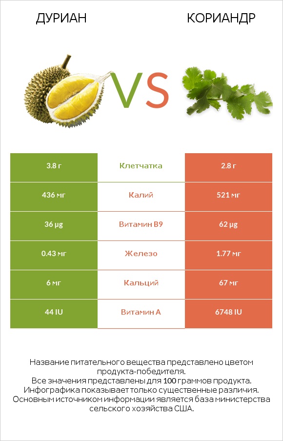 Дуриан vs Кориандр infographic