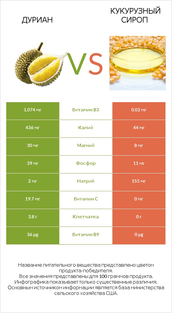 Дуриан vs Кукурузный сироп infographic