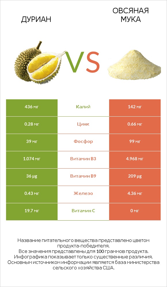 Дуриан vs Овсяная мука infographic