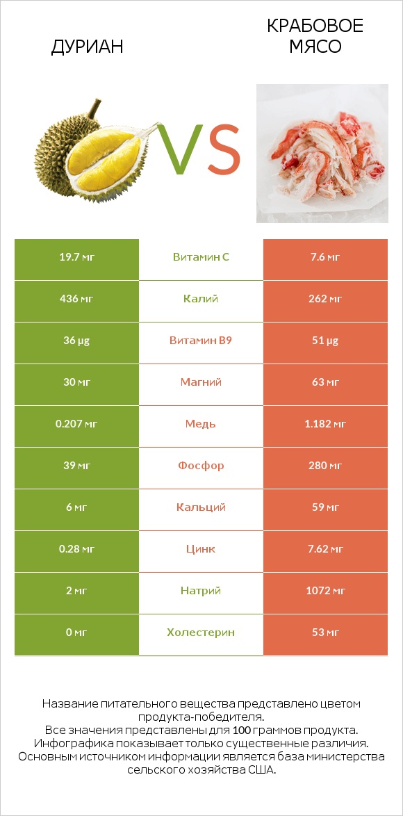 Дуриан vs Крабовое мясо infographic