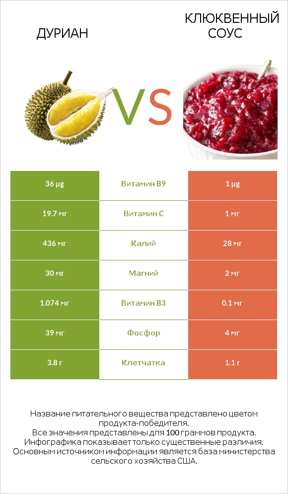 Дуриан vs Клюквенный соус infographic