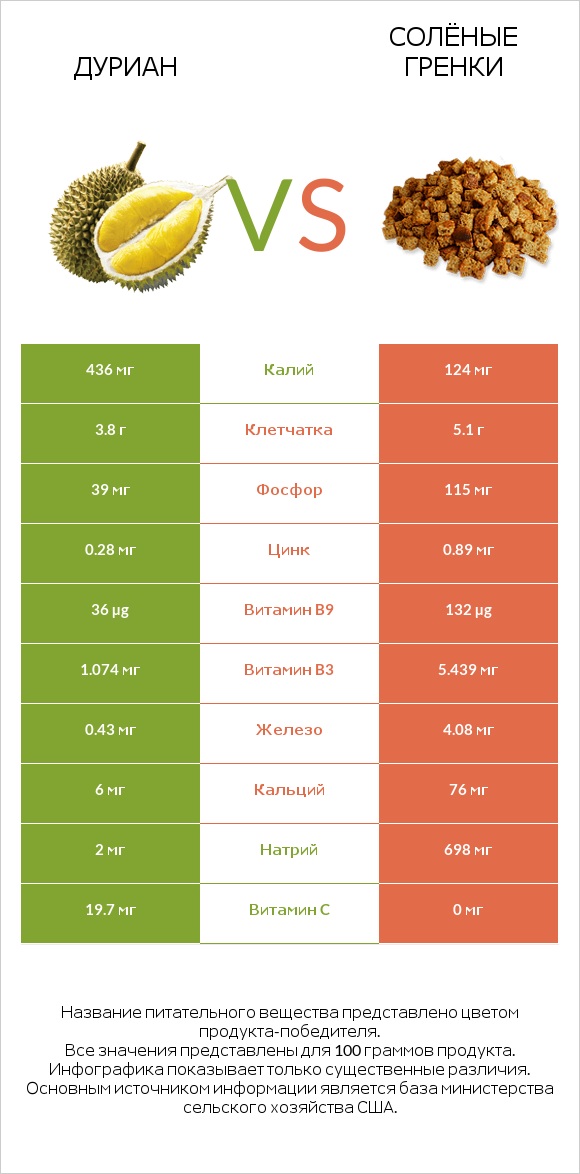 Дуриан vs Солёные гренки infographic