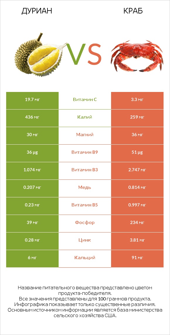 Дуриан vs Краб infographic