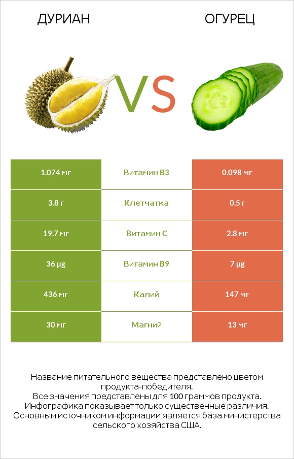 Дуриан vs Огурец infographic