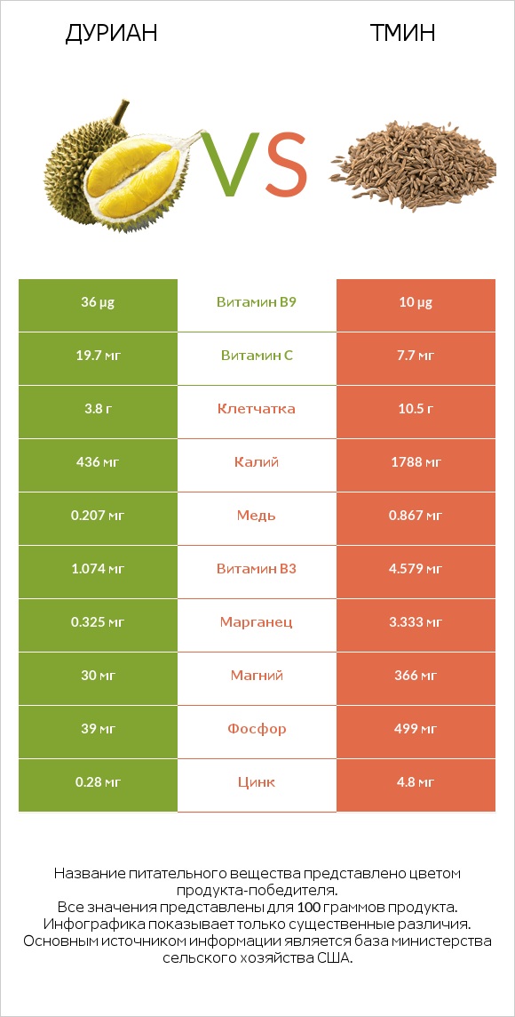 Дуриан vs Тмин infographic