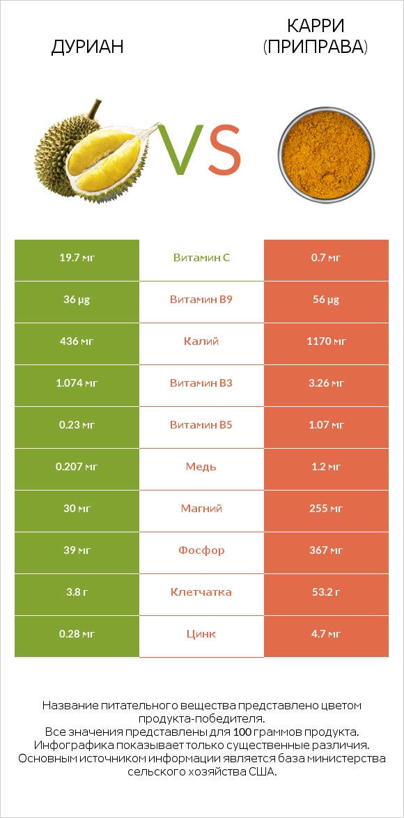 Дуриан vs Карри (приправа) infographic
