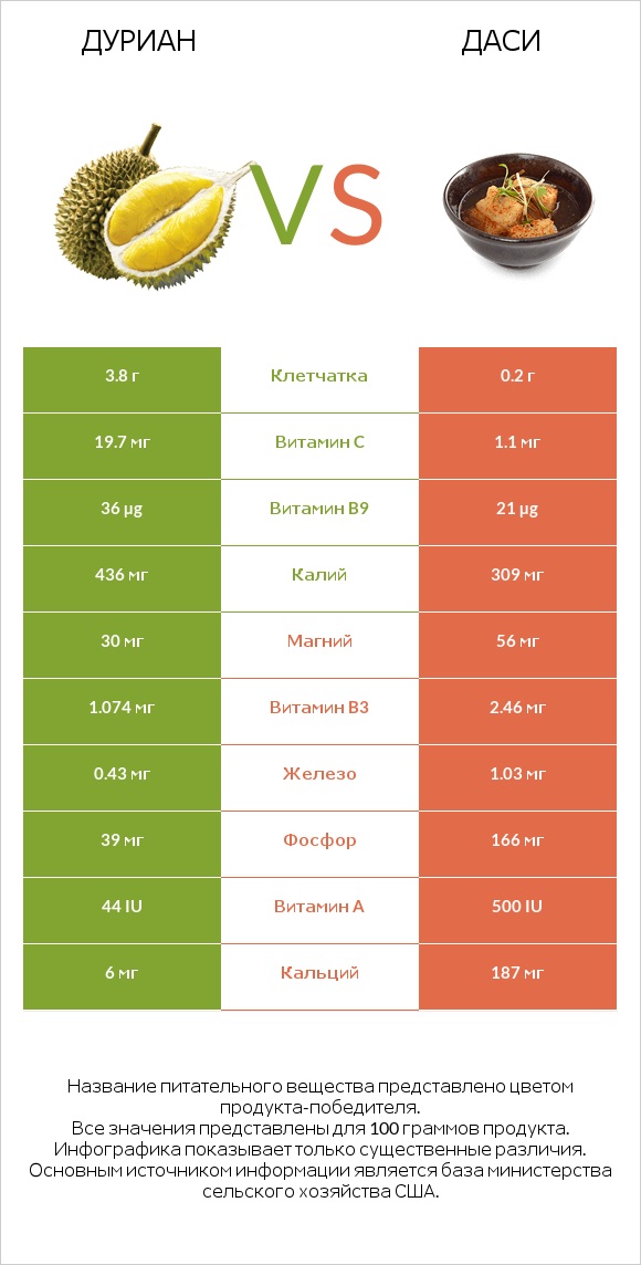 Дуриан vs Даси infographic