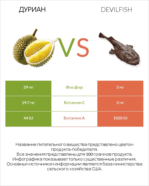 Дуриан vs Devilfish infographic