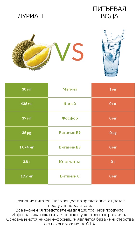 Дуриан vs Питьевая вода infographic