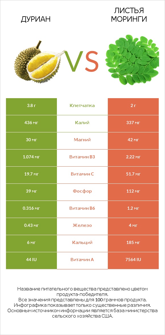 Дуриан vs Листья моринги infographic