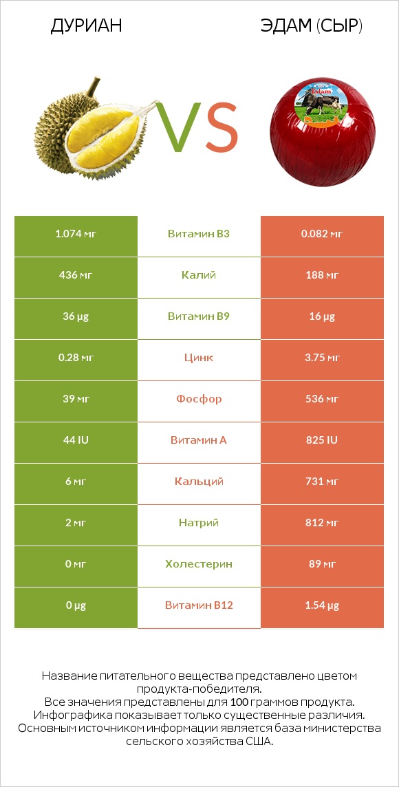 Дуриан vs Эдам (сыр) infographic