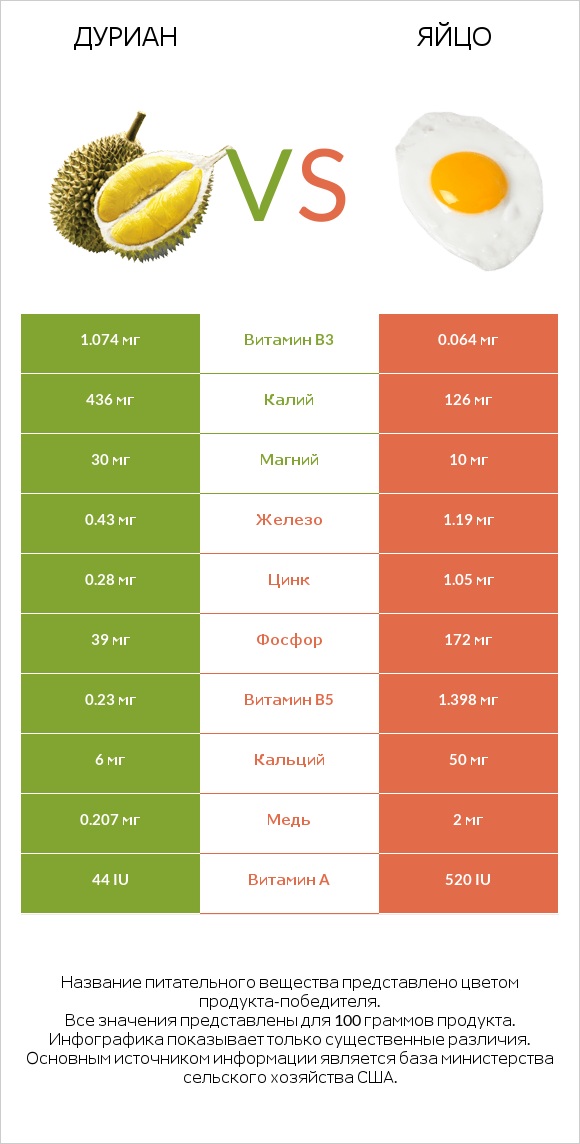 Дуриан vs Яйцо infographic